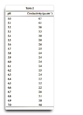 實驗室純水電導(dǎo)率與ph對照表